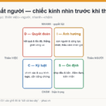 Ô DISC bốn chất người D Quyết đoán, I Ảnh hưởng, S Ổn định, C Kỷ luật