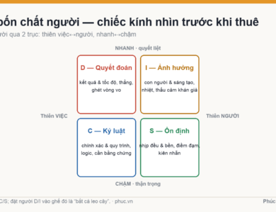 Ô DISC bốn chất người D Quyết đoán, I Ảnh hưởng, S Ổn định, C Kỷ luật