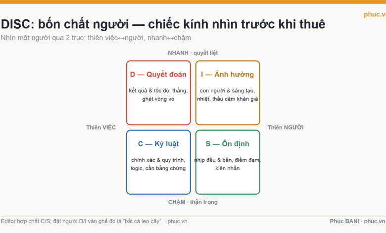Ô DISC bốn chất người D Quyết đoán, I Ảnh hưởng, S Ổn định, C Kỷ luật