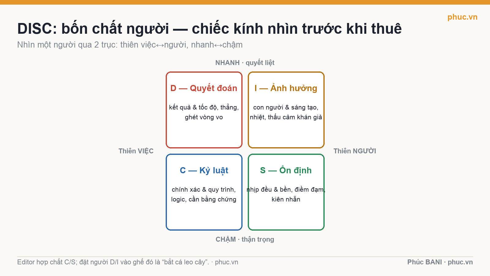 Ô DISC bốn chất người D Quyết đoán, I Ảnh hưởng, S Ổn định, C Kỷ luật