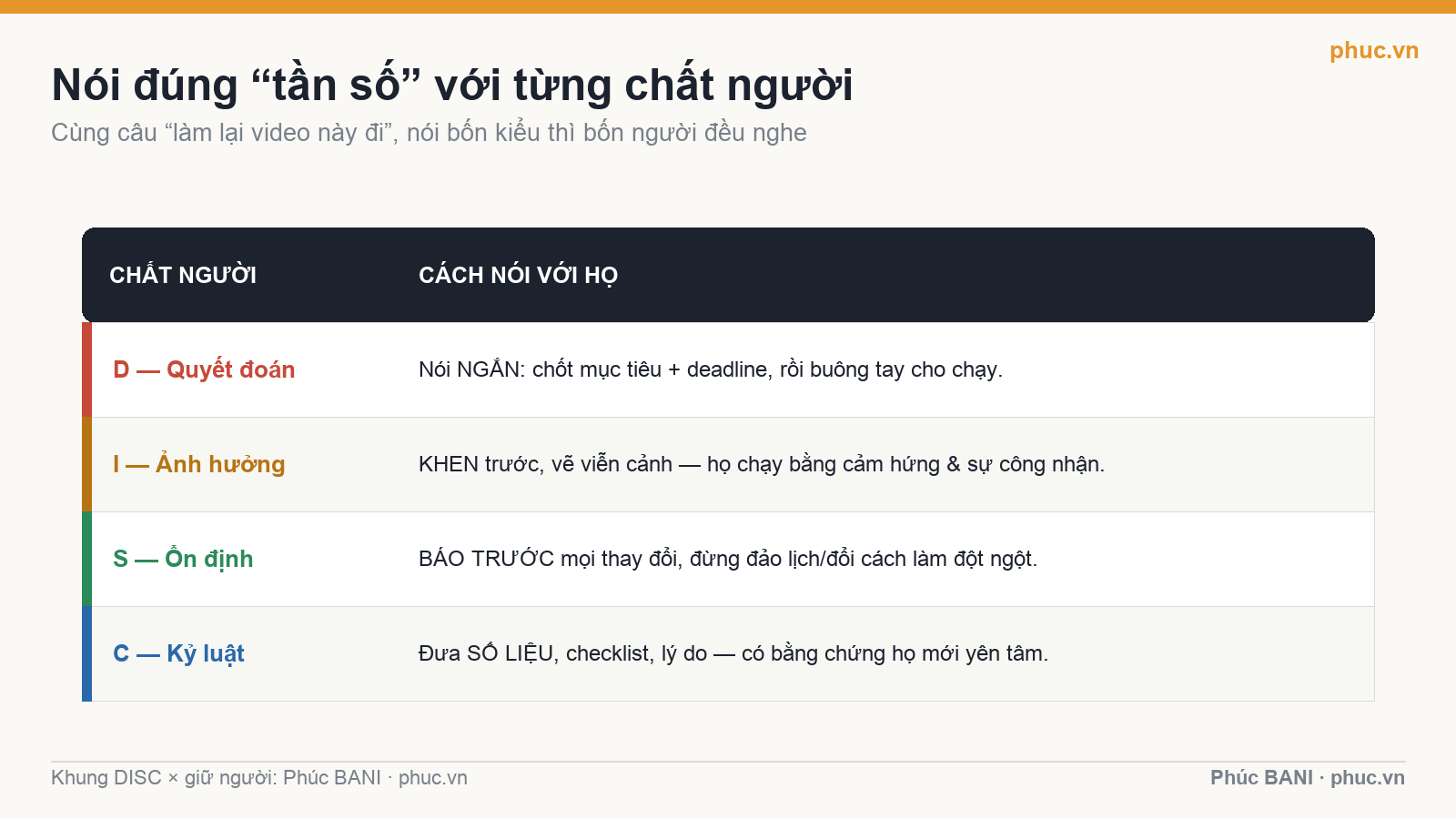 Bảng cách giao tiếp với từng chất người DISC: D, I, S, C