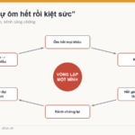 Sơ đồ vòng xoáy tự ôm hết việc rồi kiệt sức khiến team YouTube rã