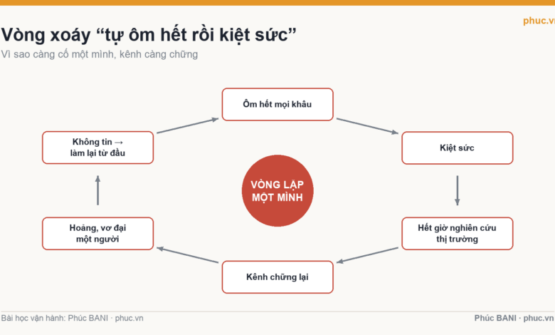 Sơ đồ vòng xoáy tự ôm hết việc rồi kiệt sức khiến team YouTube rã