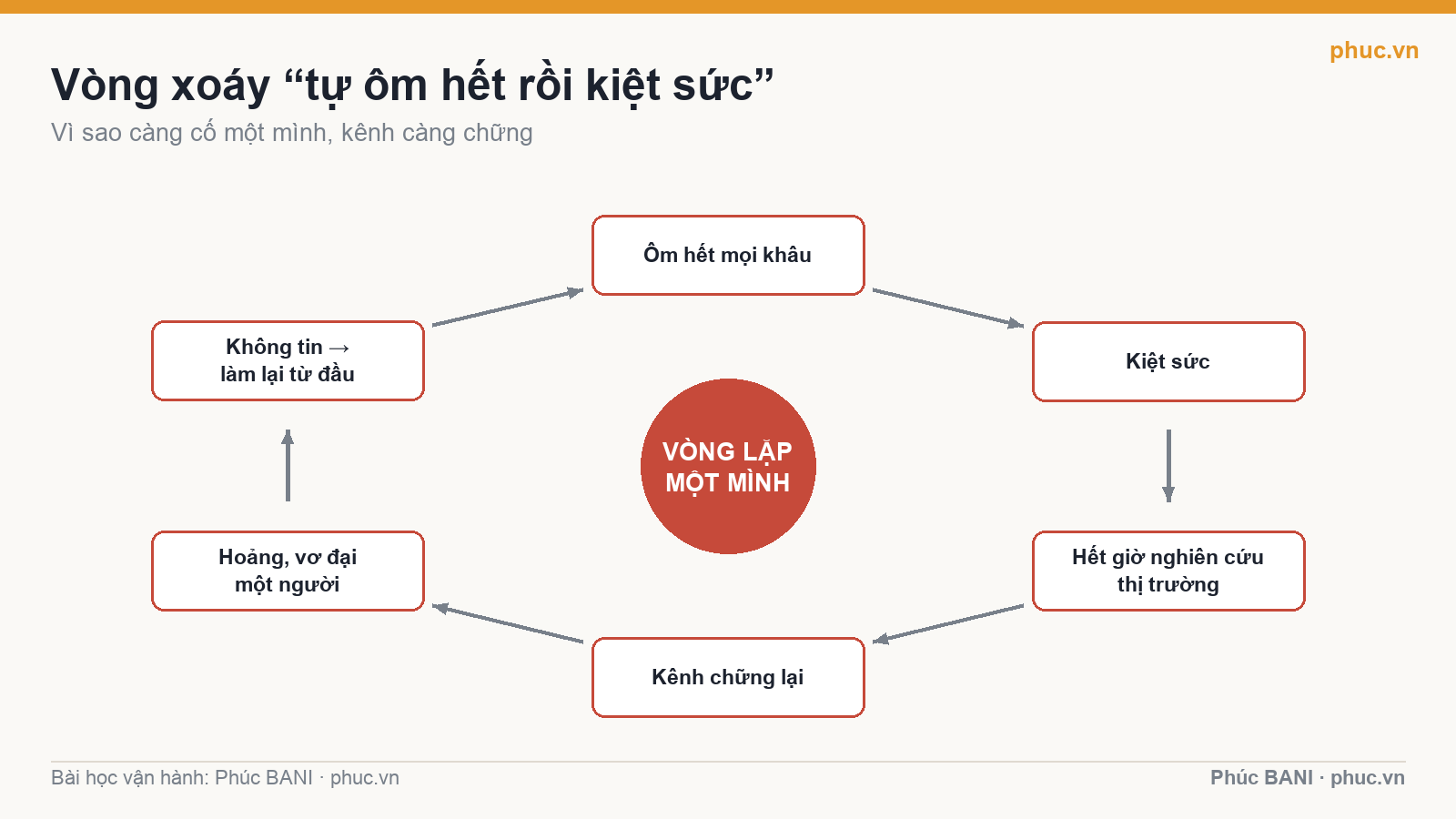 Sơ đồ vòng xoáy tự ôm hết việc rồi kiệt sức khiến team YouTube rã