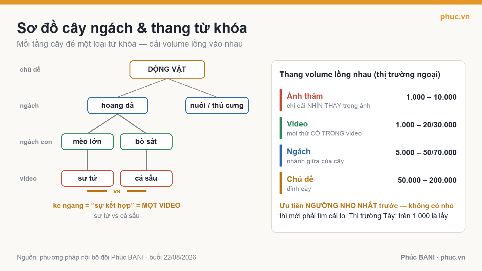 Sơ đồ cây ngách bốn tầng và thang từ khóa lồng nhau
