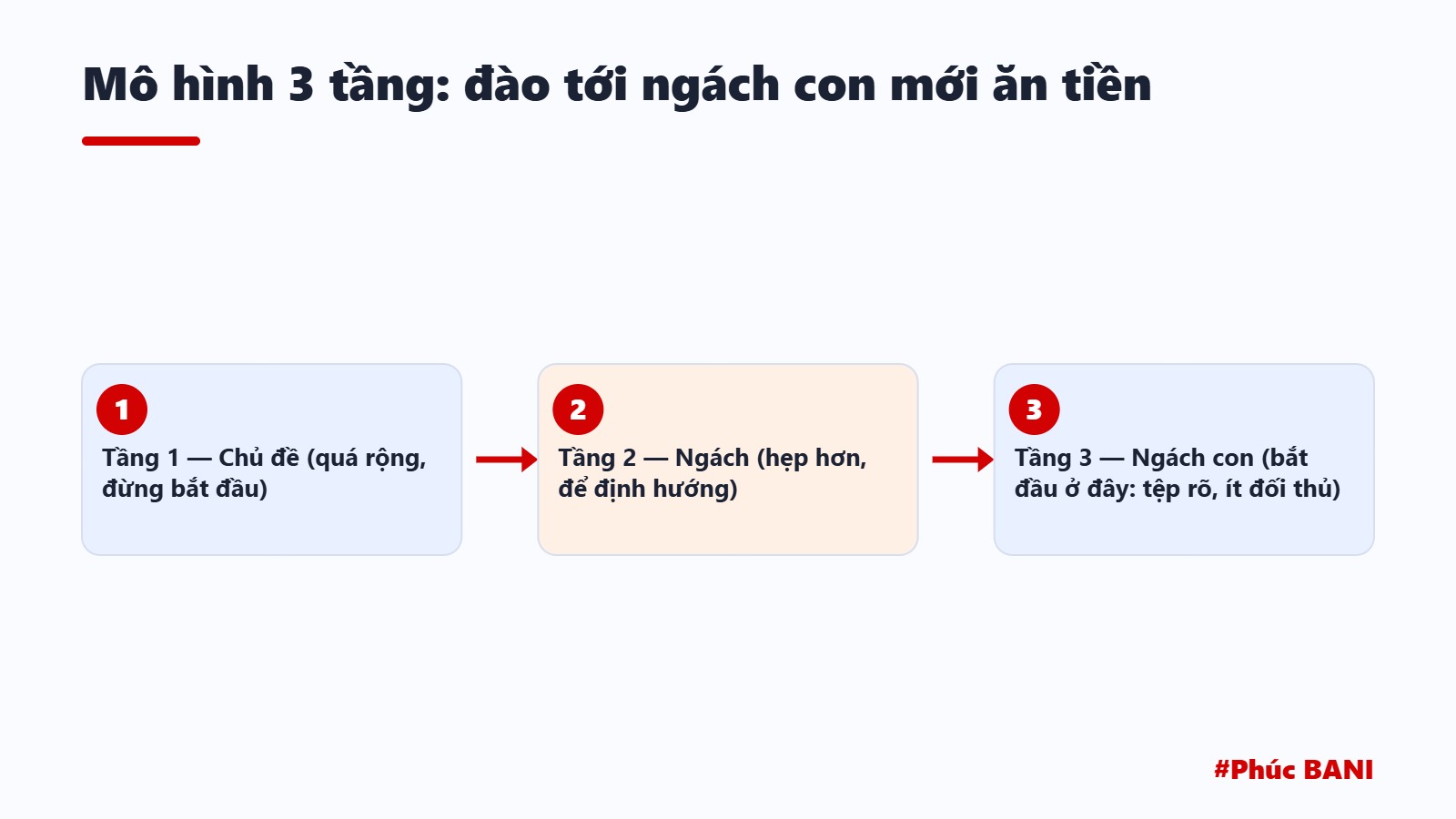 Sơ đồ mô hình 3 tầng chọn ngách: chủ đề → ngách → ngách con