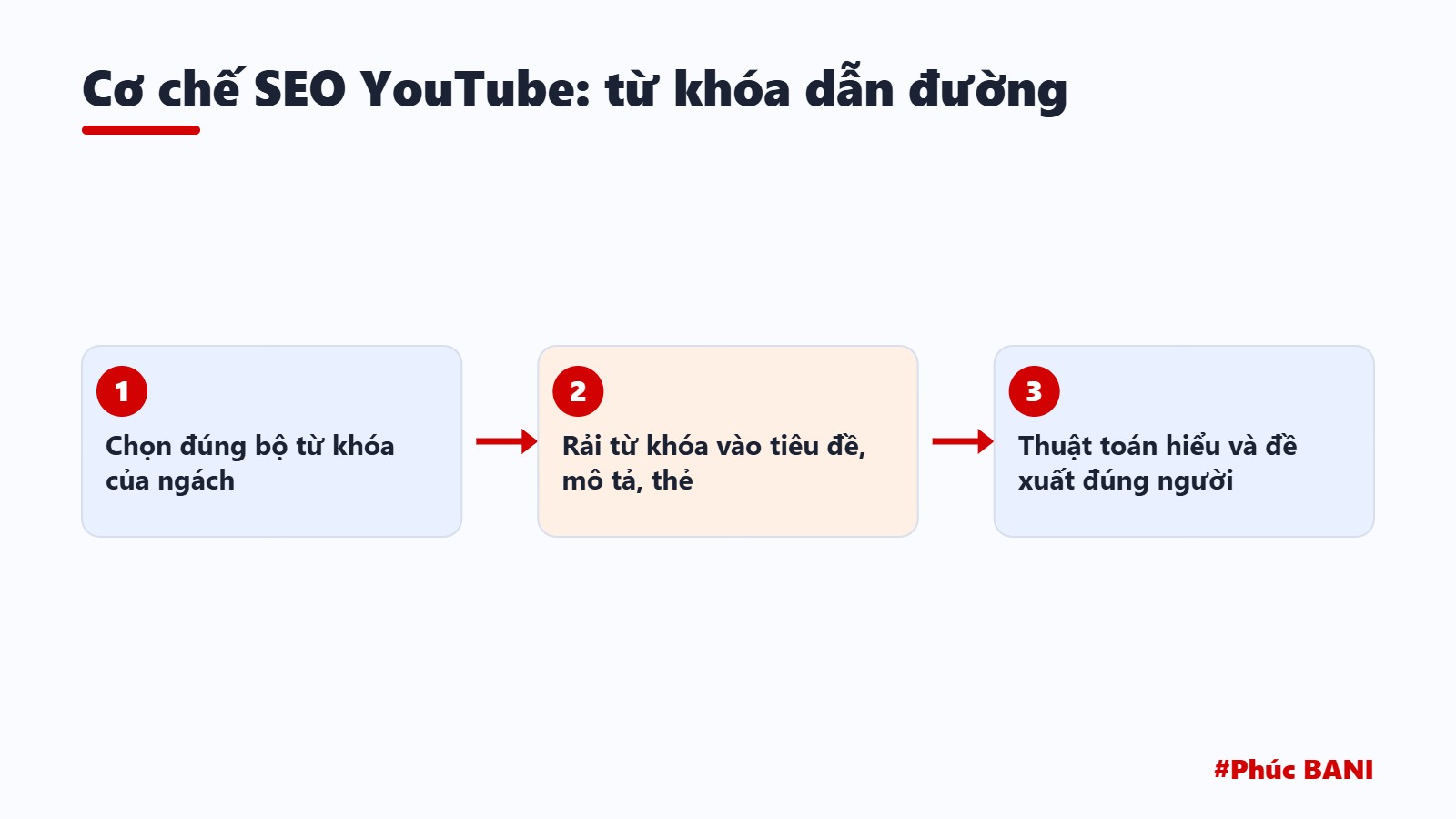 Cơ chế SEO YouTube: từ khóa dẫn đường