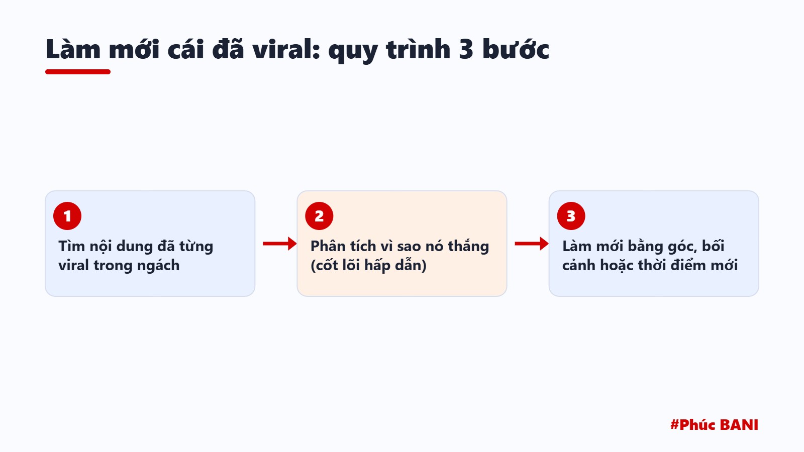 Làm mới cái đã viral: quy trình 3 bước