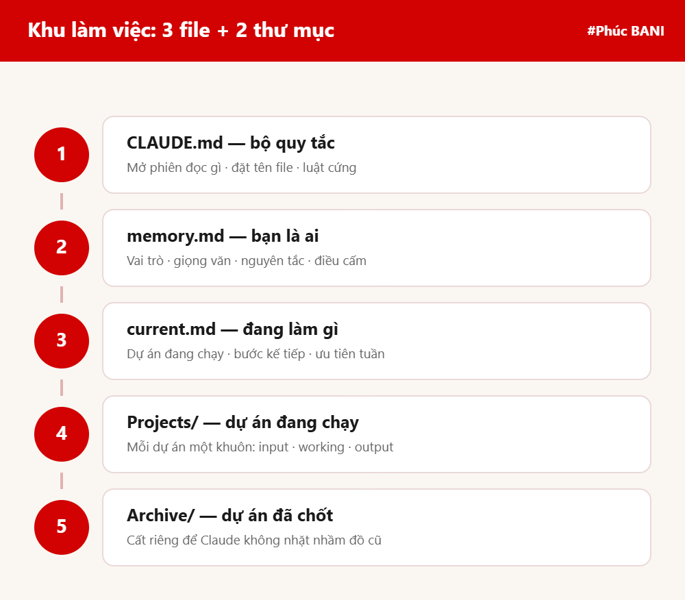 Sơ đồ khu làm việc gồm 3 file và 2 thư mục cho Claude
