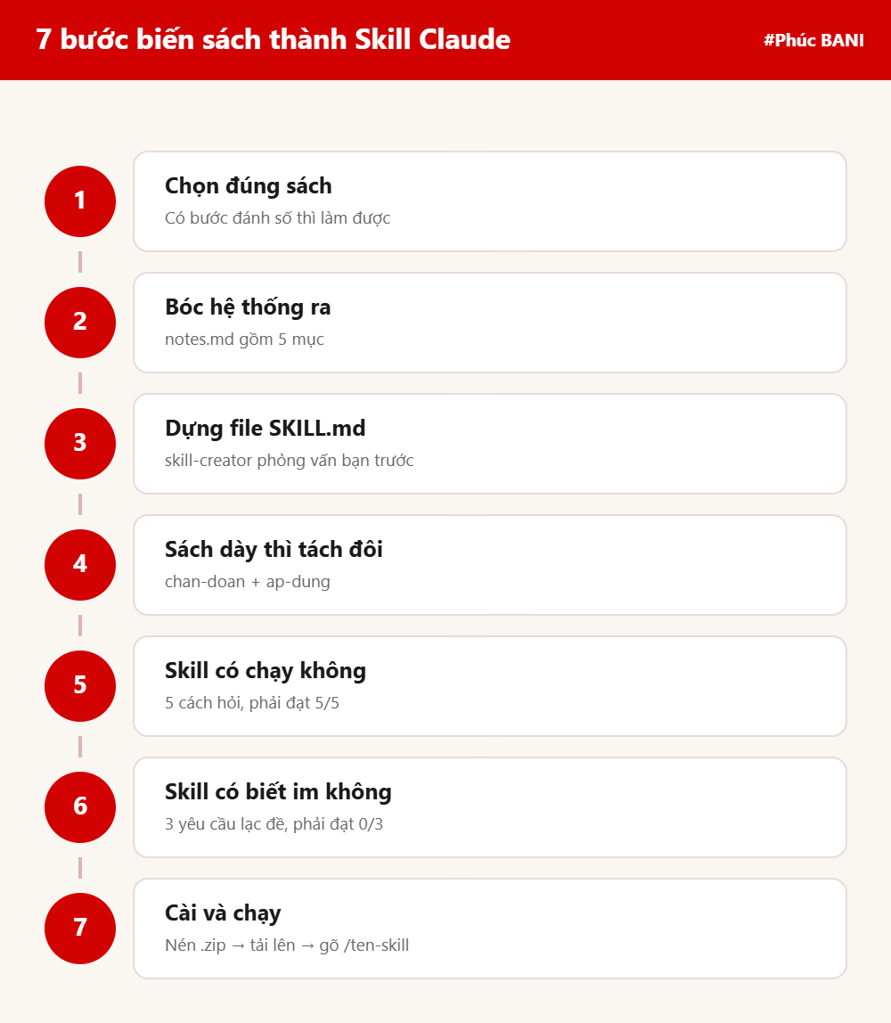 Sơ đồ 7 bước biến sách thành skill Claude