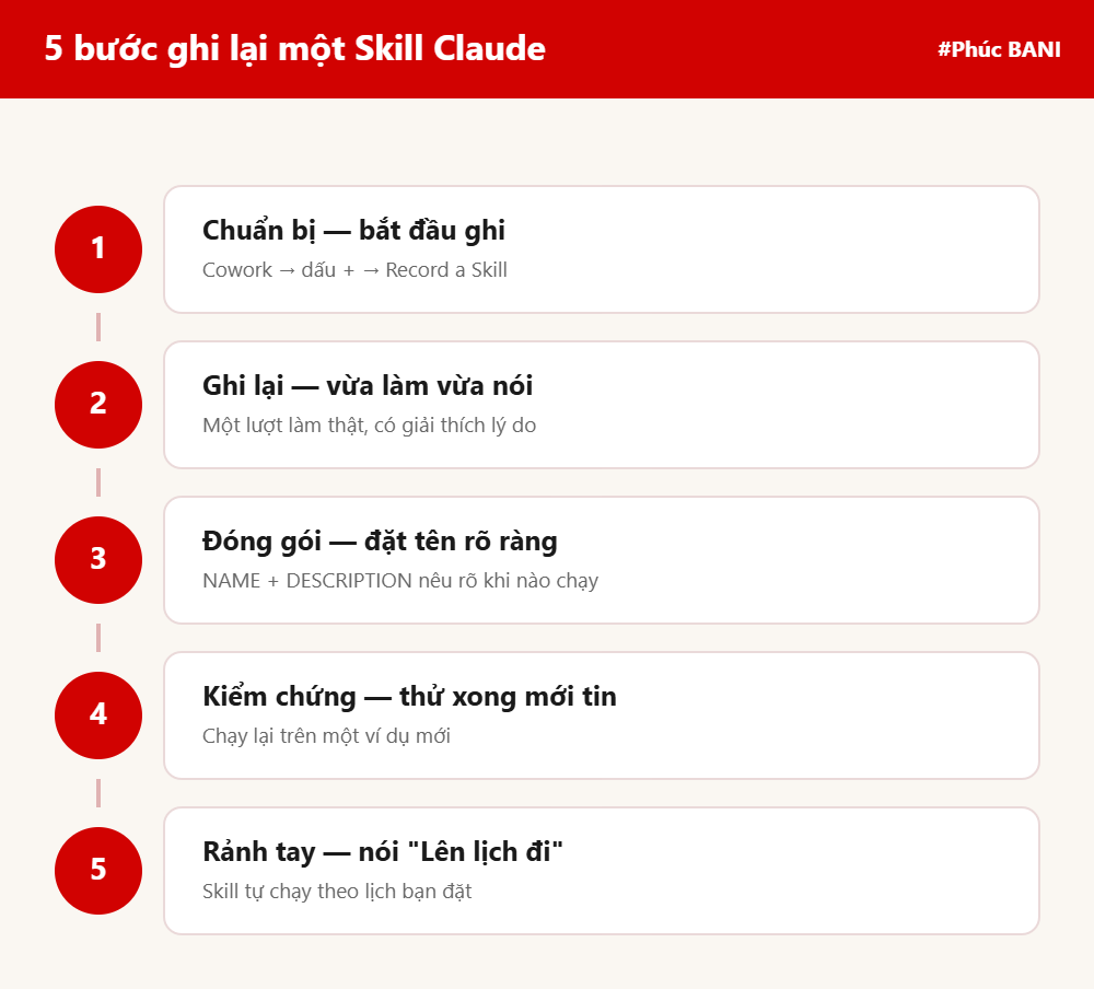 Sơ đồ 5 bước ghi lại một skill Claude bằng Cowork