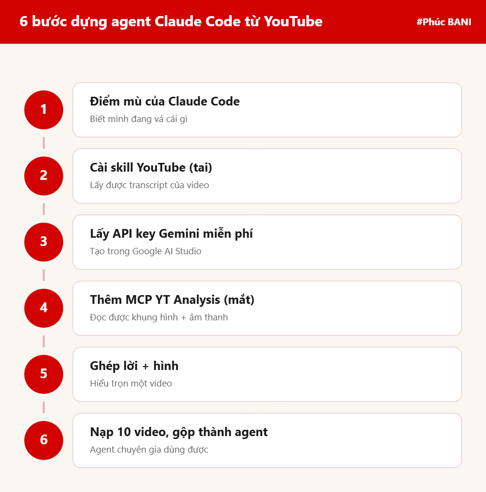Sơ đồ 6 bước dựng agent Claude Code từ YouTube