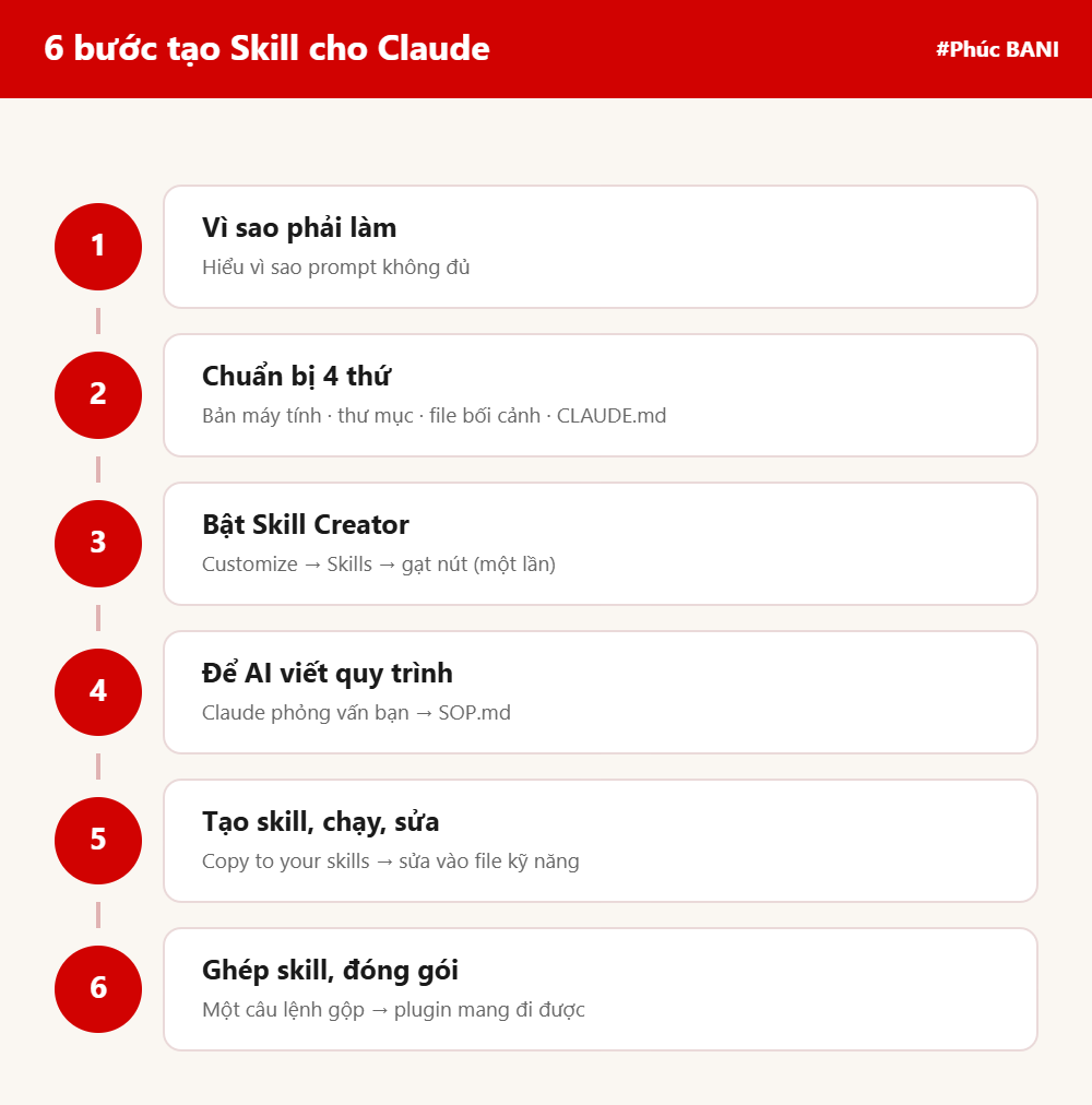 Sơ đồ 6 bước tạo skill cho Claude bằng Skill Creator