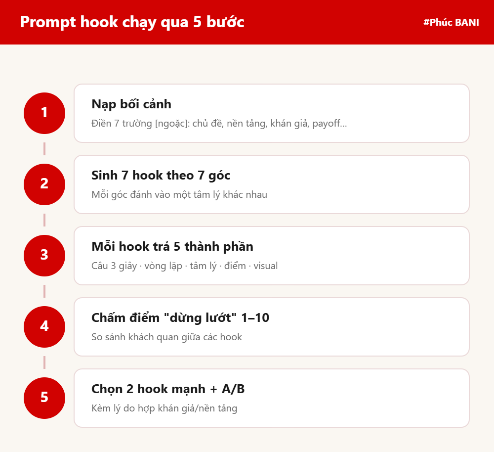 Sơ đồ prompt tạo hook 5 bước