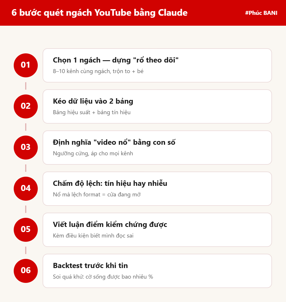 Sơ đồ 6 bước quét ngách YouTube bằng Claude