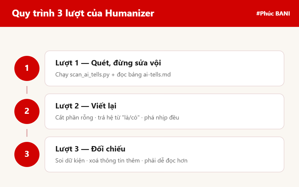 Sơ đồ quy trình 3 lượt: quét, viết lại, đối chiếu