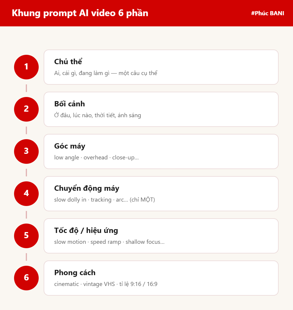 Sơ đồ khung prompt AI video 6 phần