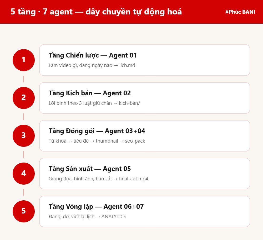 Sơ đồ 5 tầng 7 agent tự động hoá kênh YouTube