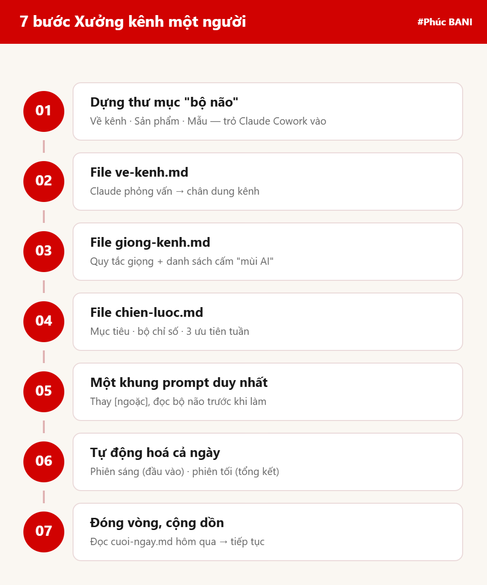 Sơ đồ 7 bước dựng xưởng kênh một người bằng Claude Cowork
