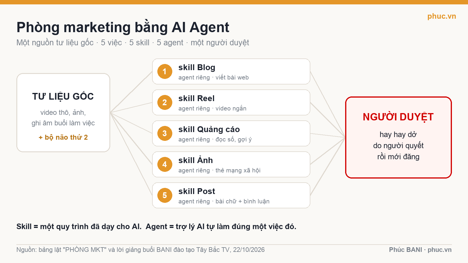 Sơ đồ phòng marketing bằng AI Agent: tư liệu gốc và bộ não thứ 2, 5 skill với 5 agent riêng, cuối cùng là người duyệt