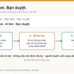Sơ đồ làm video không lộ mặt bằng AI: bạn nói, AI hỏi lại và làm nháp, bạn duyệt rồi mới đăng