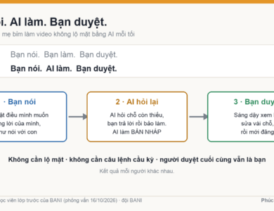 Sơ đồ làm video không lộ mặt bằng AI: bạn nói, AI hỏi lại và làm nháp, bạn duyệt rồi mới đăng