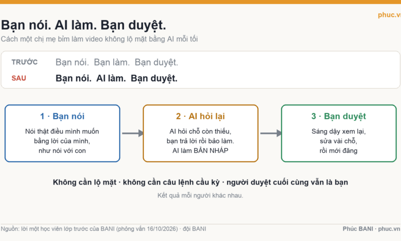 Sơ đồ làm video không lộ mặt bằng AI: bạn nói, AI hỏi lại và làm nháp, bạn duyệt rồi mới đăng