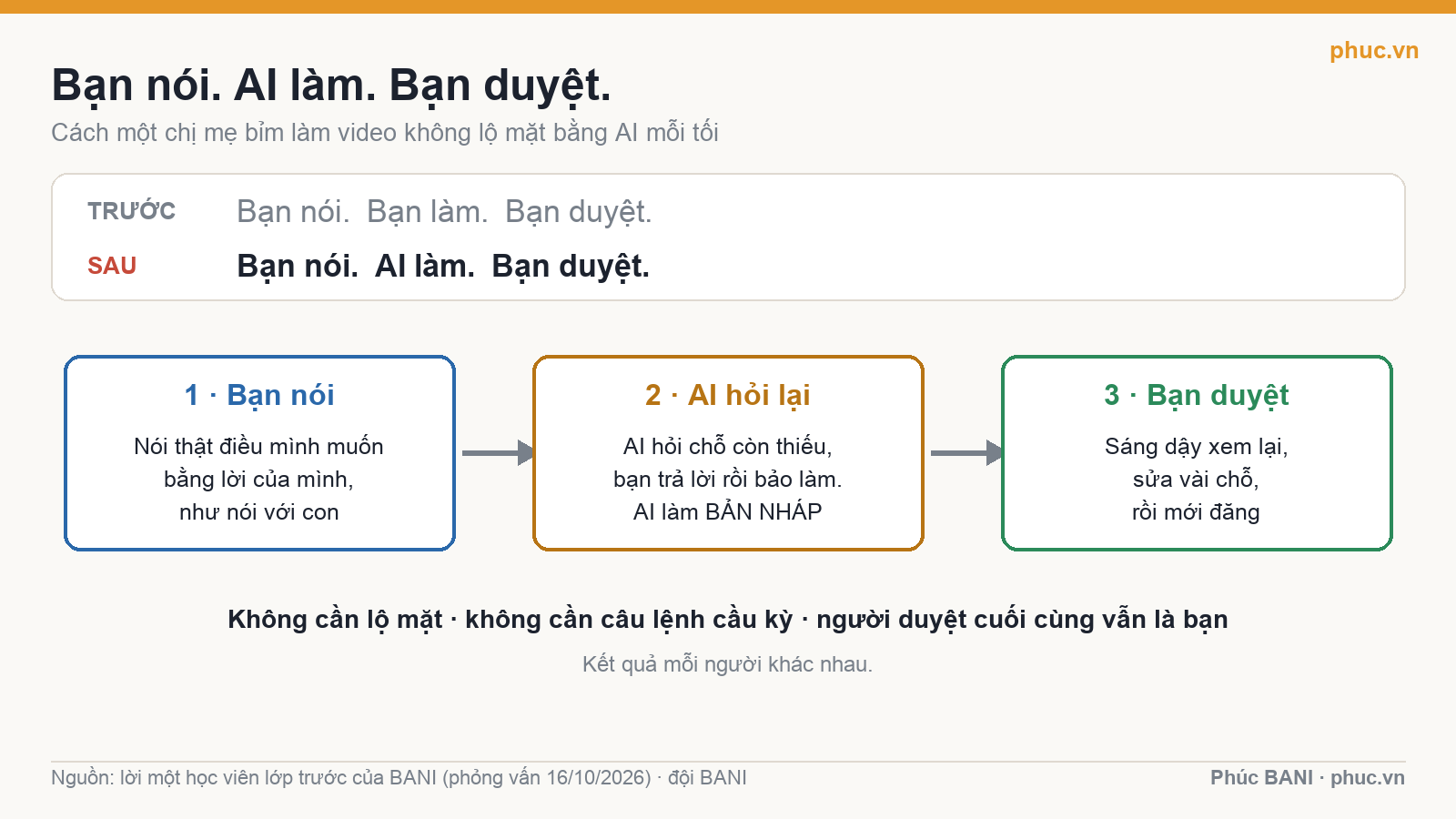 Sơ đồ làm video không lộ mặt bằng AI: bạn nói, AI hỏi lại và làm nháp, bạn duyệt rồi mới đăng